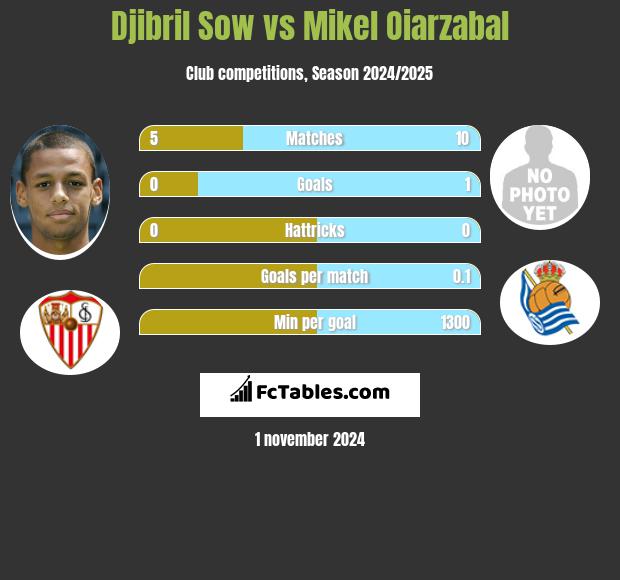 Djibril Sow vs Mikel Oiarzabal h2h player stats