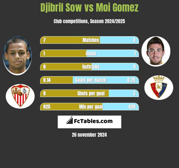 Djibril Sow vs Moi Gomez h2h player stats