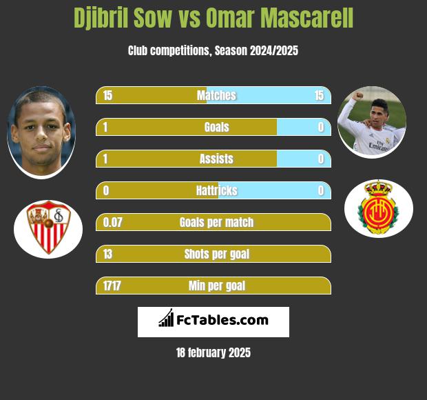 Djibril Sow vs Omar Mascarell h2h player stats