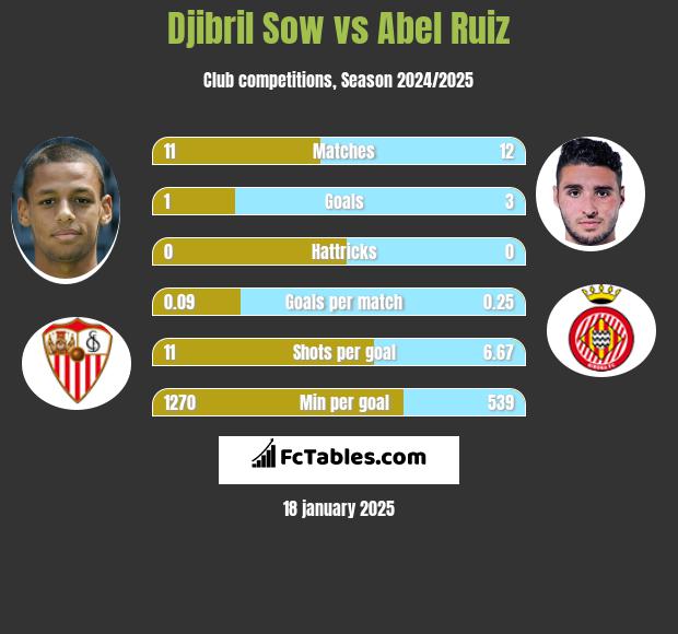 Djibril Sow vs Abel Ruiz h2h player stats