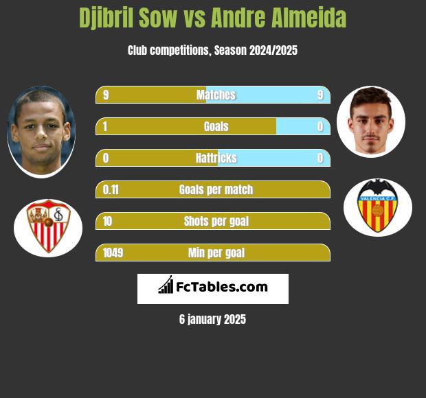 Djibril Sow vs Andre Almeida h2h player stats