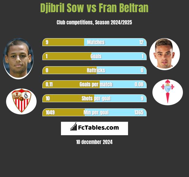 Djibril Sow vs Fran Beltran h2h player stats