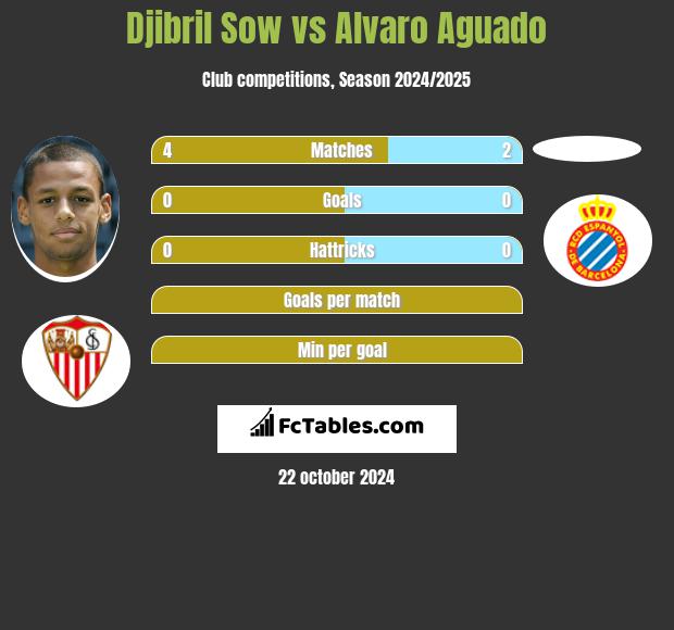 Djibril Sow vs Alvaro Aguado h2h player stats