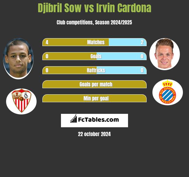 Djibril Sow vs Irvin Cardona h2h player stats