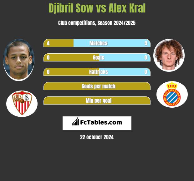 Djibril Sow vs Alex Kral h2h player stats