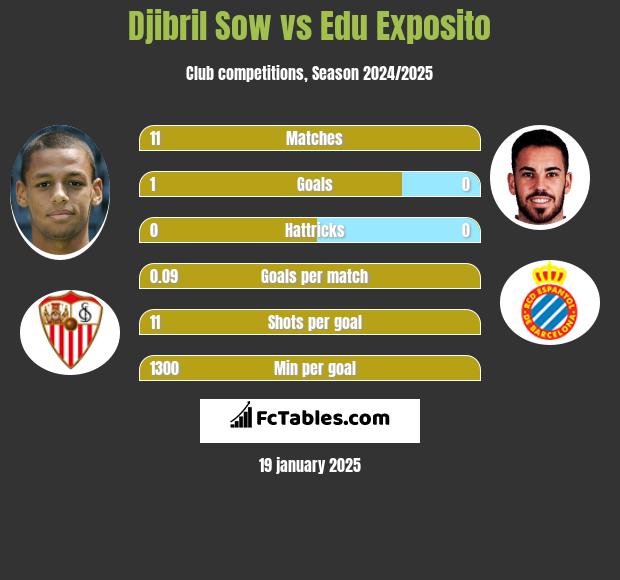 Djibril Sow vs Edu Exposito h2h player stats