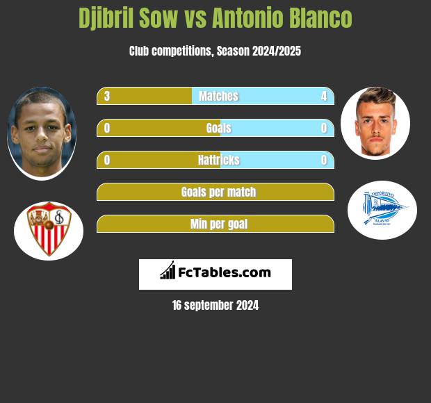 Djibril Sow vs Antonio Blanco h2h player stats