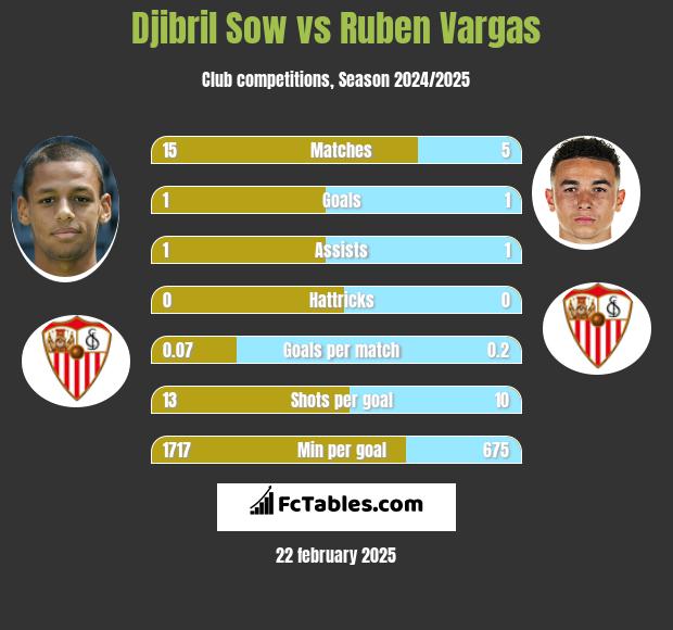 Djibril Sow vs Ruben Vargas h2h player stats