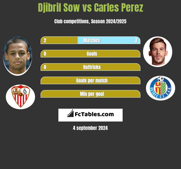 Djibril Sow vs Carles Perez h2h player stats