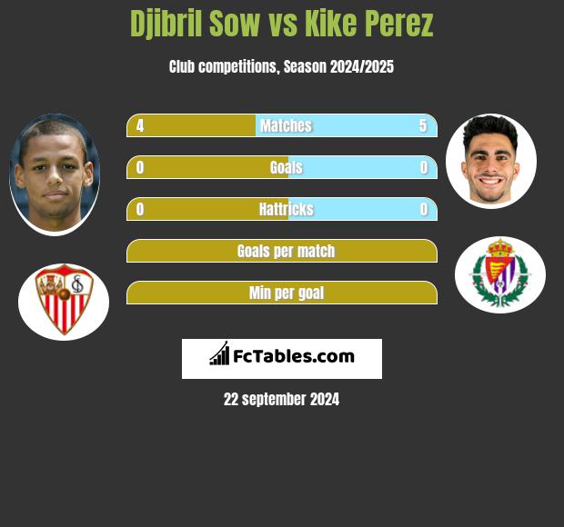 Djibril Sow vs Kike Perez h2h player stats