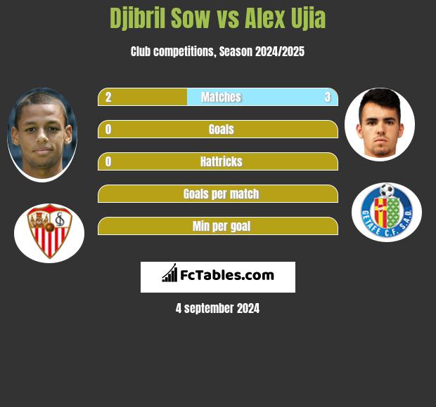 Djibril Sow vs Alex Ujia h2h player stats