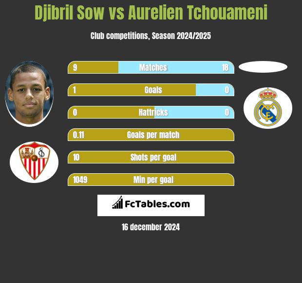 Djibril Sow vs Aurelien Tchouameni h2h player stats