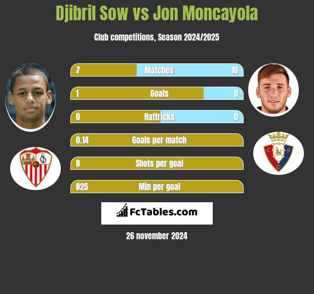 Djibril Sow vs Jon Moncayola h2h player stats