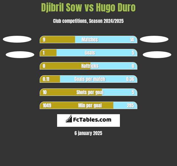 Djibril Sow vs Hugo Duro h2h player stats