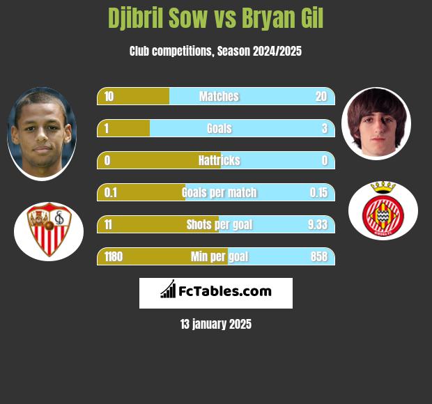 Djibril Sow vs Bryan Gil h2h player stats