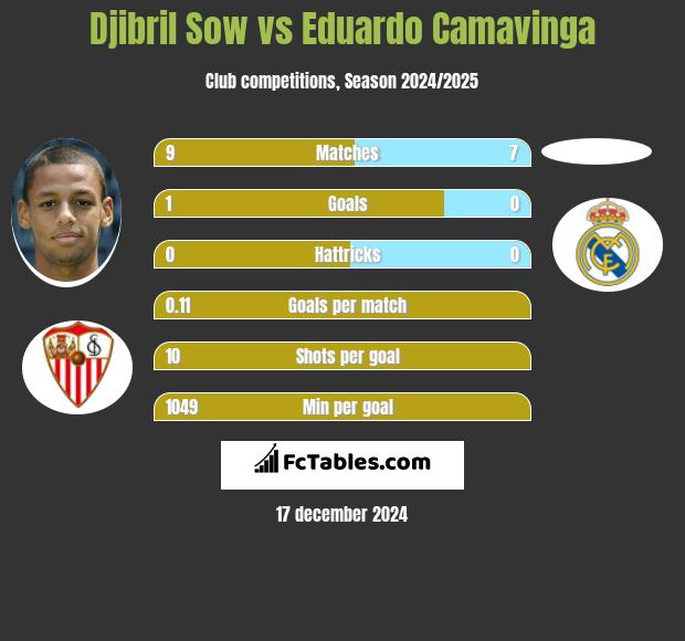 Djibril Sow vs Eduardo Camavinga h2h player stats