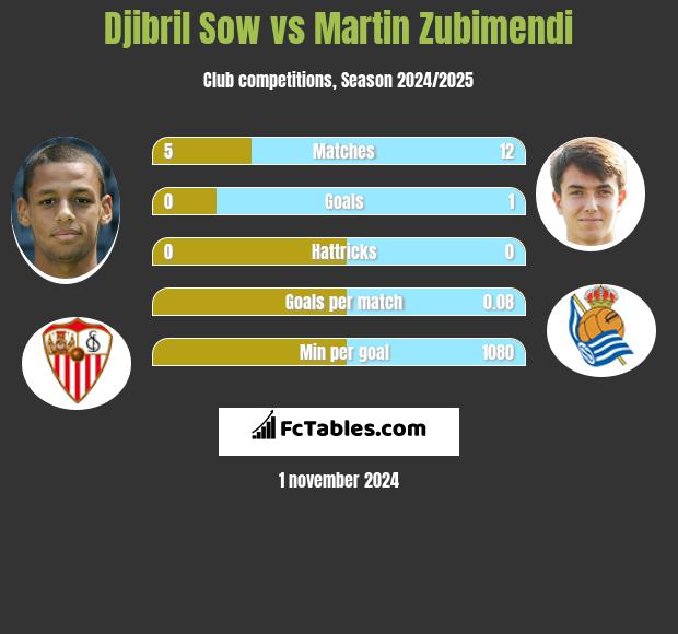 Djibril Sow vs Martin Zubimendi h2h player stats