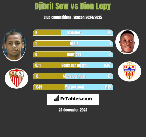 Djibril Sow vs Dion Lopy h2h player stats