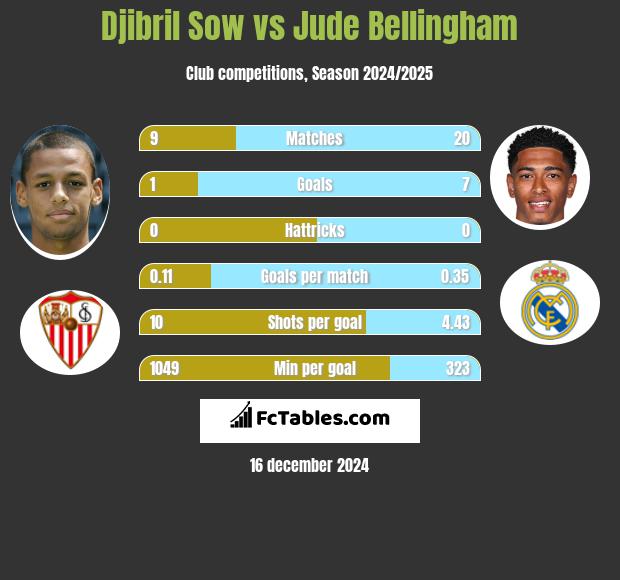 Djibril Sow vs Jude Bellingham h2h player stats