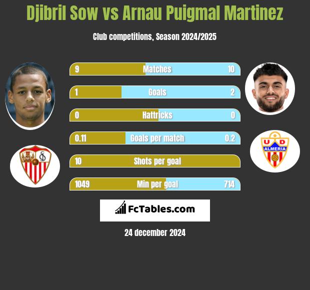 Djibril Sow vs Arnau Puigmal Martinez h2h player stats