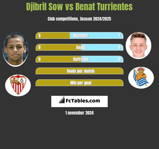 Djibril Sow vs Benat Turrientes h2h player stats