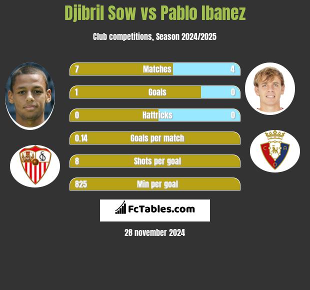 Djibril Sow vs Pablo Ibanez h2h player stats