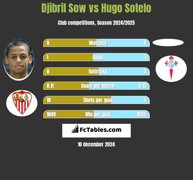 Djibril Sow vs Hugo Sotelo h2h player stats