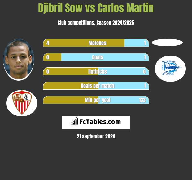 Djibril Sow vs Carlos Martin h2h player stats