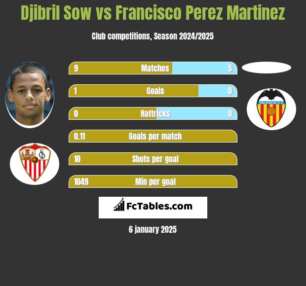 Djibril Sow vs Francisco Perez Martinez h2h player stats