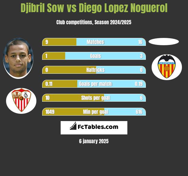 Djibril Sow vs Diego Lopez Noguerol h2h player stats