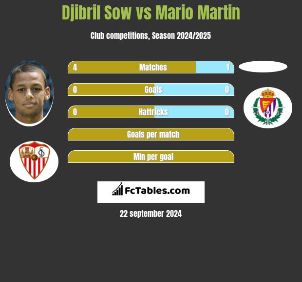 Djibril Sow vs Mario Martin h2h player stats