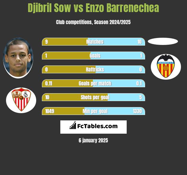 Djibril Sow vs Enzo Barrenechea h2h player stats