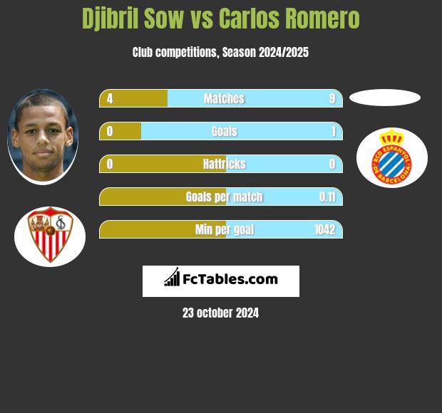 Djibril Sow vs Carlos Romero h2h player stats