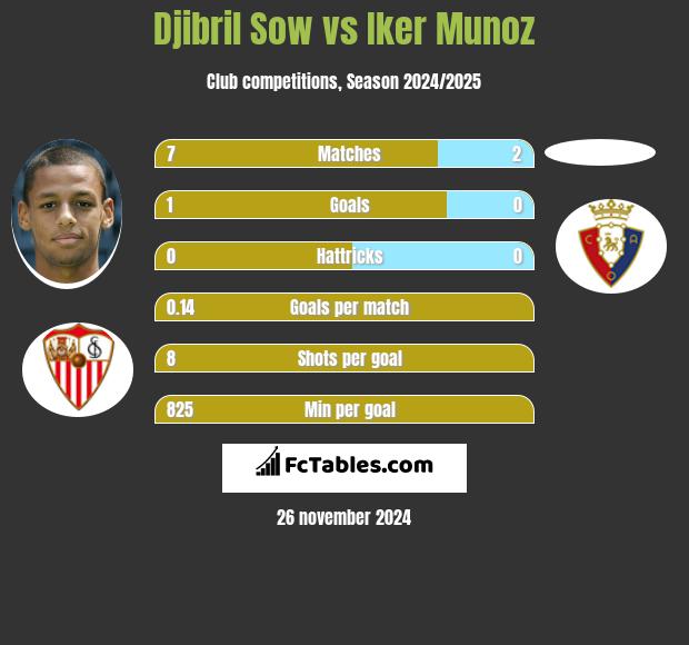 Djibril Sow vs Iker Munoz h2h player stats