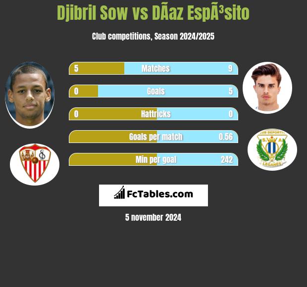 Djibril Sow vs DÃ­az EspÃ³sito h2h player stats