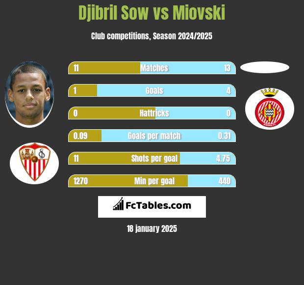 Djibril Sow vs Miovski h2h player stats