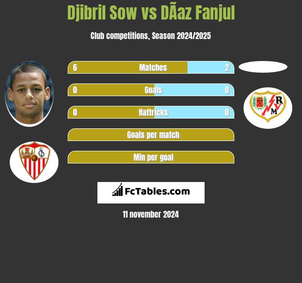 Djibril Sow vs DÃ­az Fanjul h2h player stats