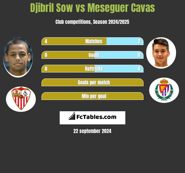 Djibril Sow vs Meseguer Cavas h2h player stats