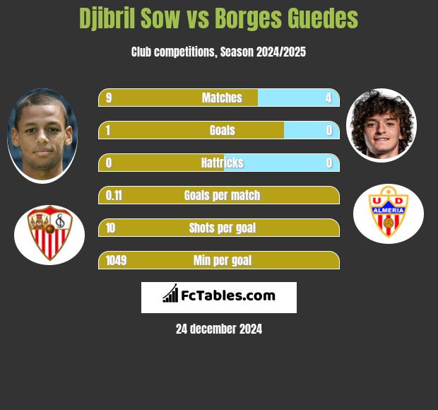 Djibril Sow vs Borges Guedes h2h player stats