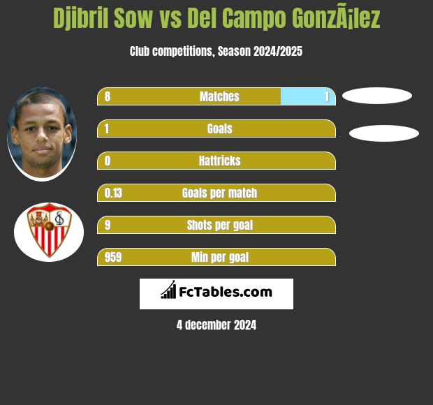 Djibril Sow vs Del Campo GonzÃ¡lez h2h player stats