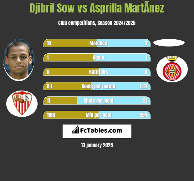 Djibril Sow vs Asprilla MartÃ­nez h2h player stats