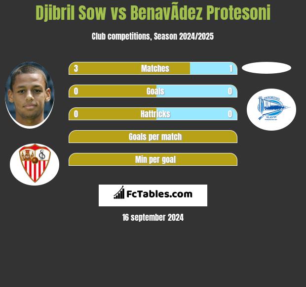 Djibril Sow vs BenavÃ­dez Protesoni h2h player stats