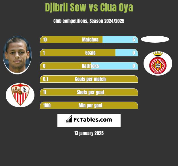 Djibril Sow vs Clua Oya h2h player stats