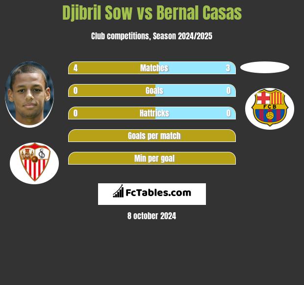 Djibril Sow vs Bernal Casas h2h player stats