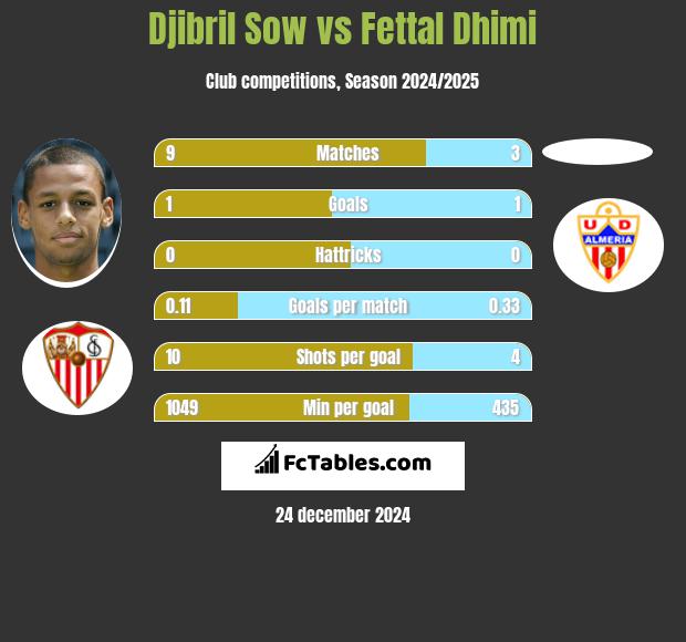 Djibril Sow vs Fettal Dhimi h2h player stats