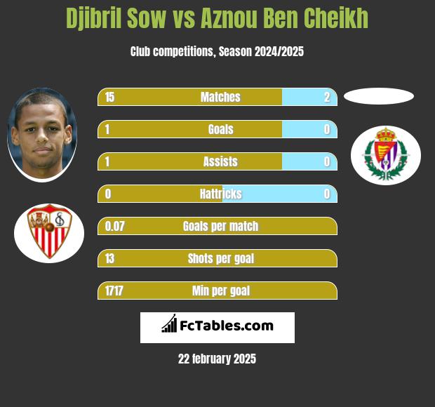 Djibril Sow vs Aznou Ben Cheikh h2h player stats