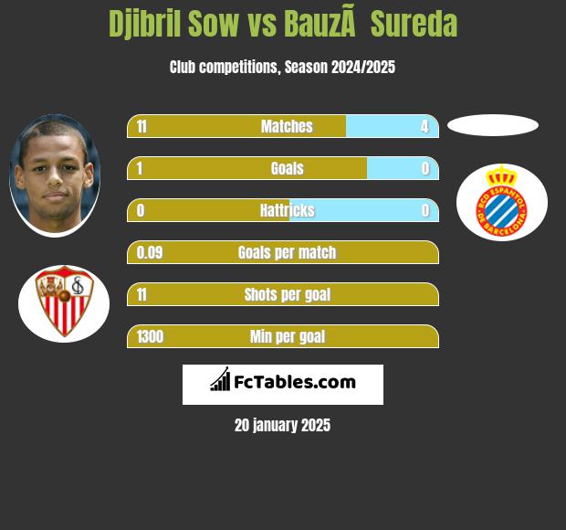 Djibril Sow vs BauzÃ  Sureda h2h player stats