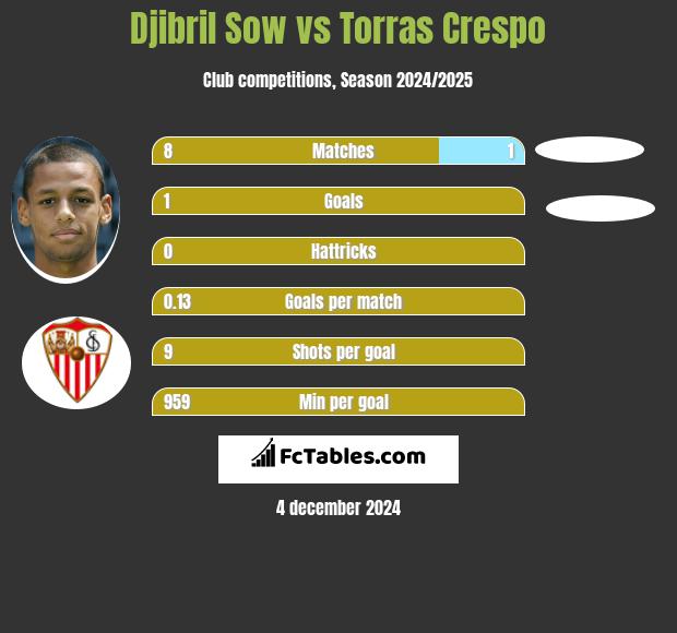 Djibril Sow vs Torras Crespo h2h player stats