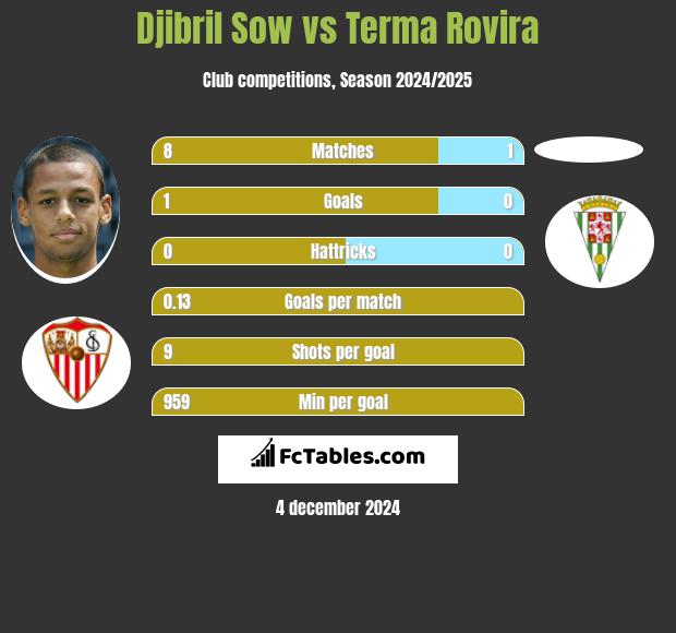 Djibril Sow vs Terma Rovira h2h player stats