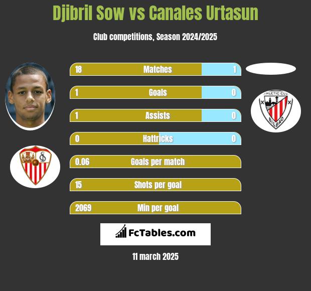 Djibril Sow vs Canales Urtasun h2h player stats